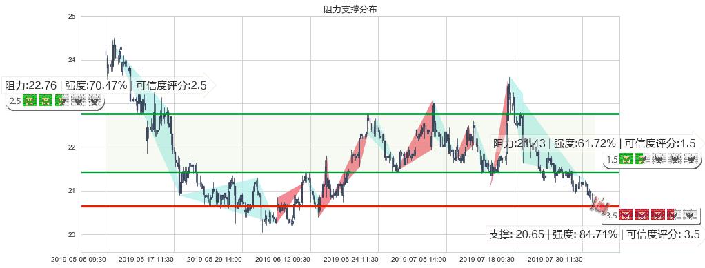 中国恒大(hk03333)阻力支撑位图-阿布量化
