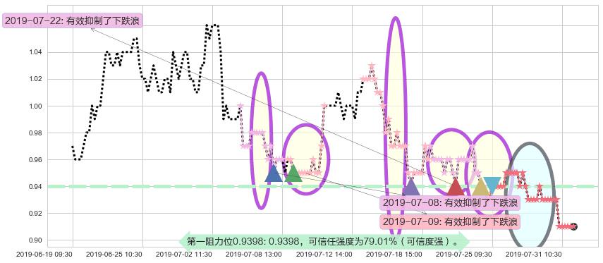 安东油田服务阻力支撑位图-阿布量化