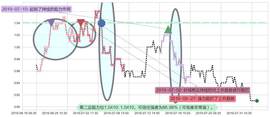 安东油田服务阻力支撑位图-阿布量化