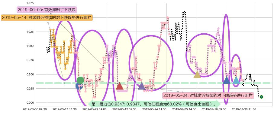 安东油田服务阻力支撑位图-阿布量化