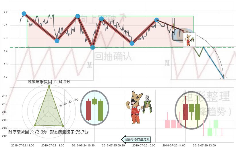 下跌镊子线（n形磁铁）+射击之星形态 ➕ 突破整理