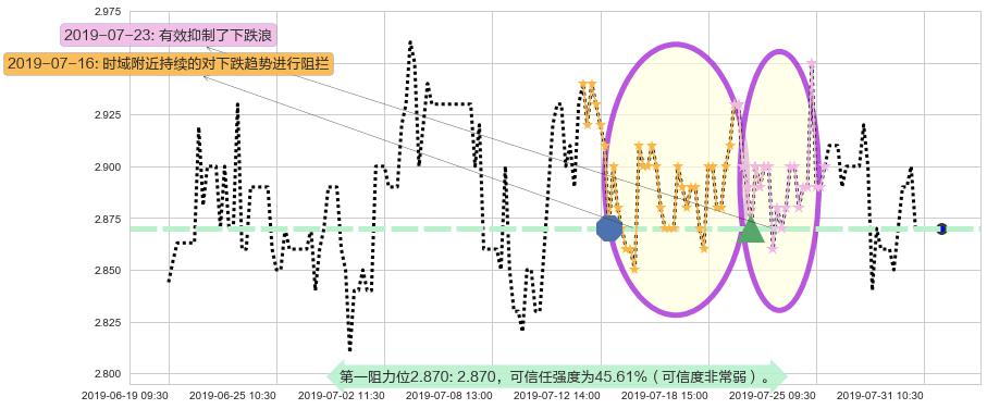 华侨城阻力支撑位图-阿布量化