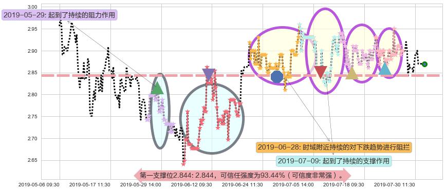 华侨城阻力支撑位图-阿布量化