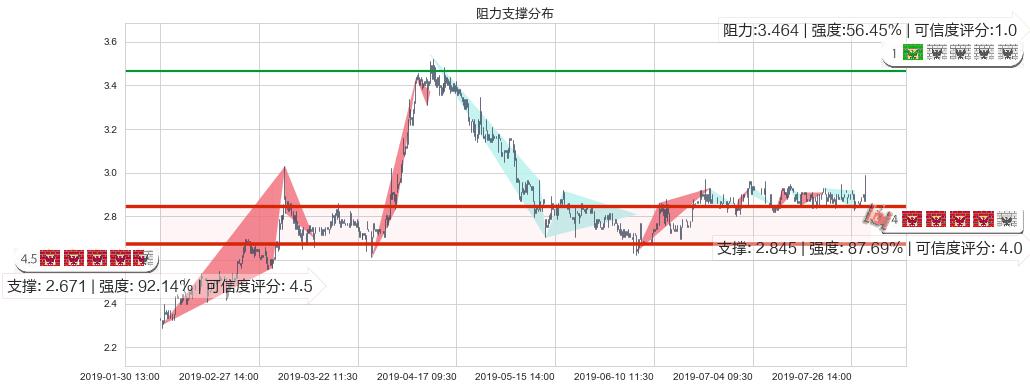 华侨城(hk03366)阻力支撑位图-阿布量化