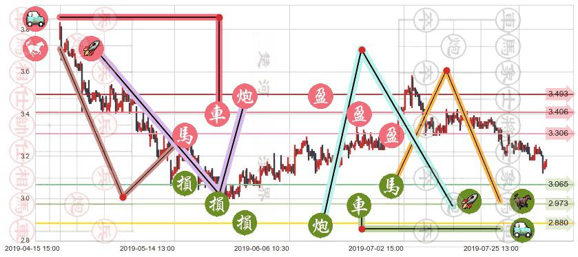 远洋集团(hk03377)止盈止损位分析