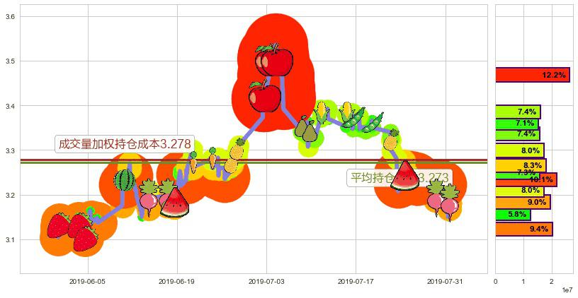 远洋集团(hk03377)持仓成本图-阿布量化