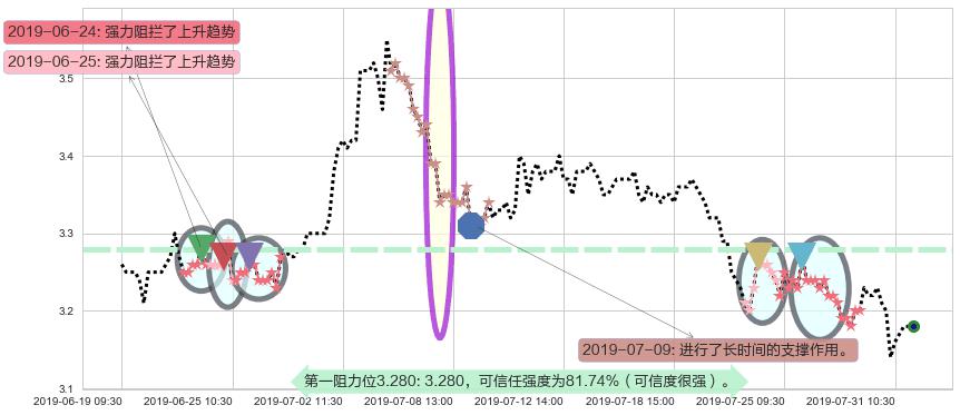 远洋集团阻力支撑位图-阿布量化