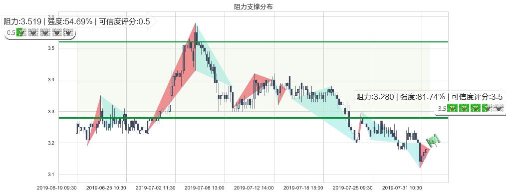 远洋集团(hk03377)阻力支撑位图-阿布量化