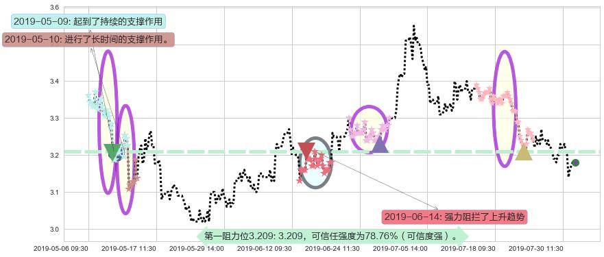 远洋集团阻力支撑位图-阿布量化