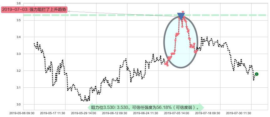 远洋集团阻力支撑位图-阿布量化
