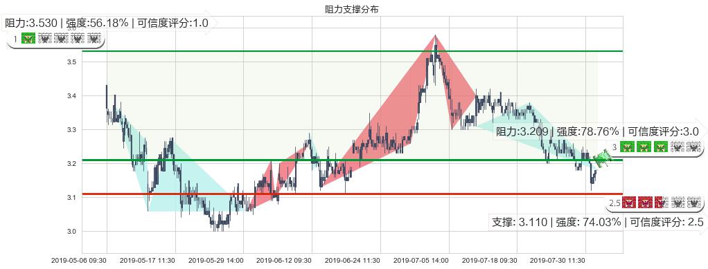 远洋集团(hk03377)阻力支撑位图-阿布量化