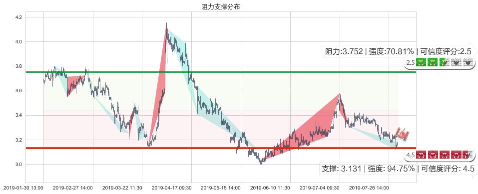 远洋集团(hk03377)阻力支撑位图-阿布量化