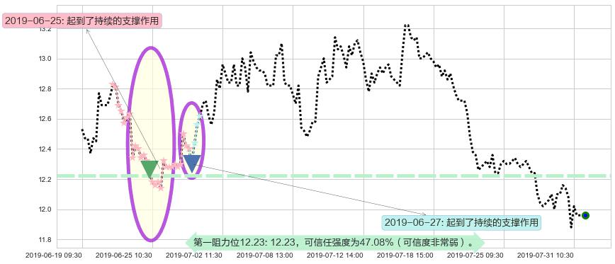 龙光地产阻力支撑位图-阿布量化