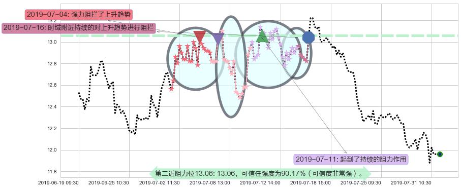 龙光地产阻力支撑位图-阿布量化