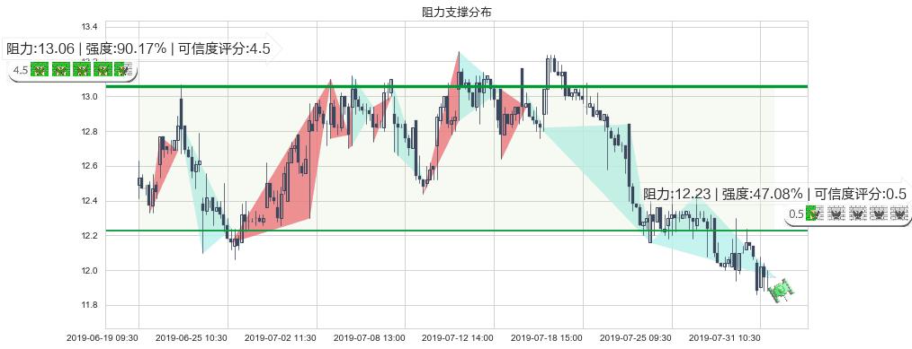 龙光地产(hk03380)阻力支撑位图-阿布量化