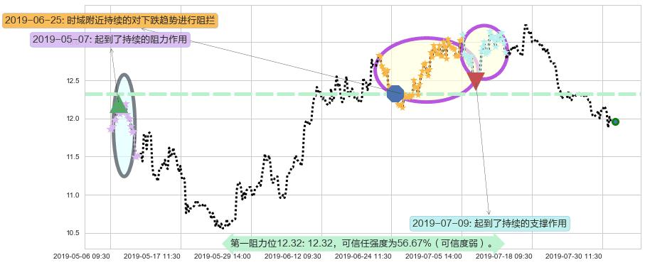 龙光地产阻力支撑位图-阿布量化