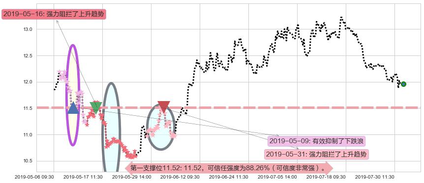 龙光地产阻力支撑位图-阿布量化