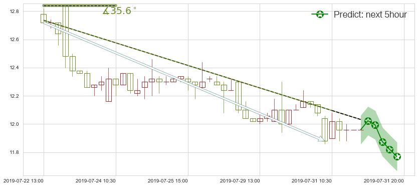 龙光地产(hk03380)价格预测图-阿布量化