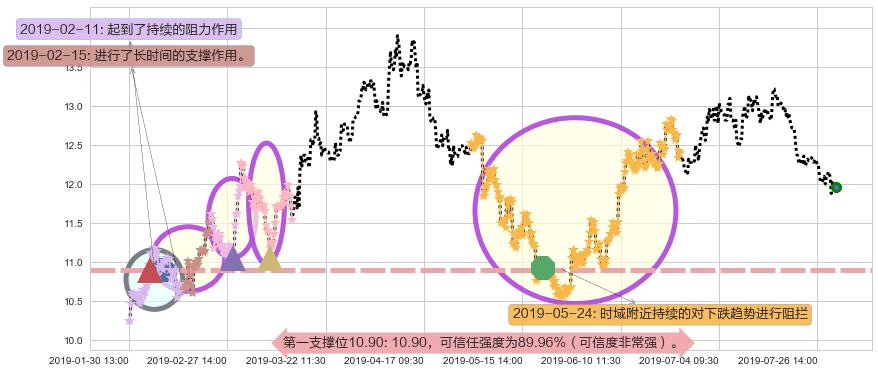 龙光地产阻力支撑位图-阿布量化