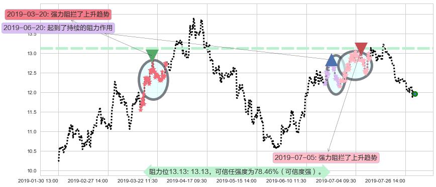 龙光地产阻力支撑位图-阿布量化
