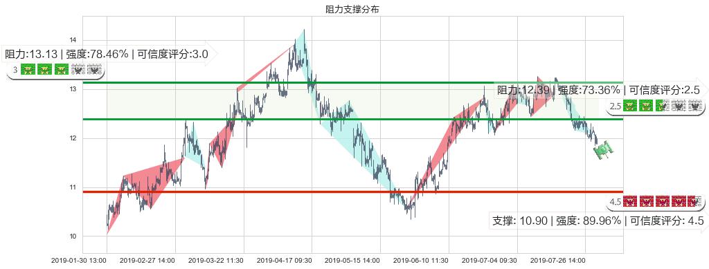 龙光地产(hk03380)阻力支撑位图-阿布量化