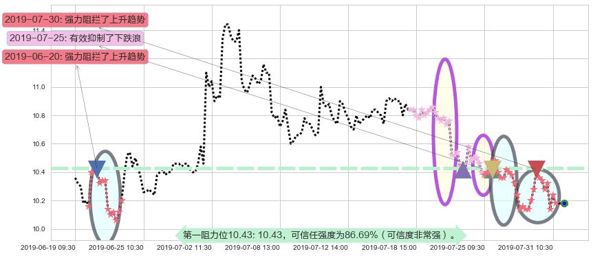 雅居乐集团阻力支撑位图-阿布量化