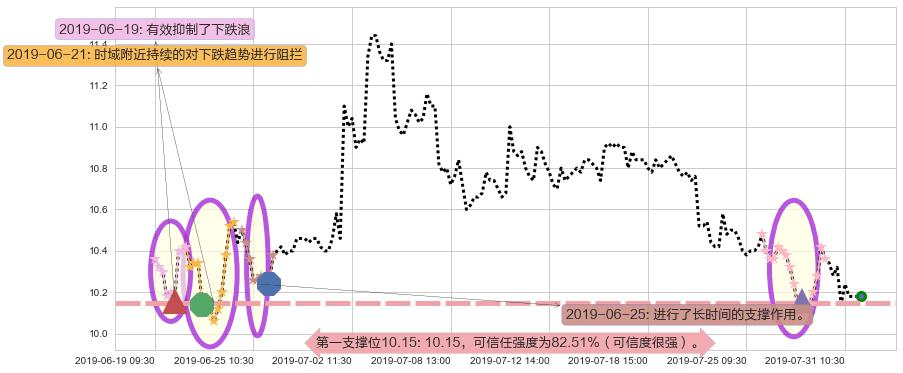 雅居乐集团阻力支撑位图-阿布量化