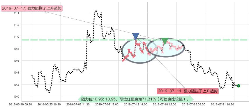 雅居乐集团阻力支撑位图-阿布量化