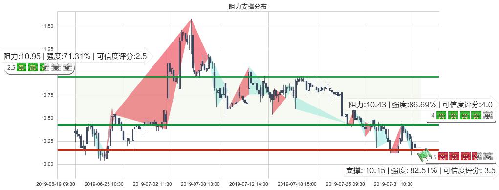雅居乐集团(hk03383)阻力支撑位图-阿布量化