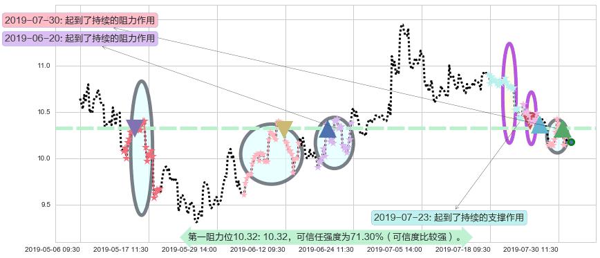 雅居乐集团阻力支撑位图-阿布量化