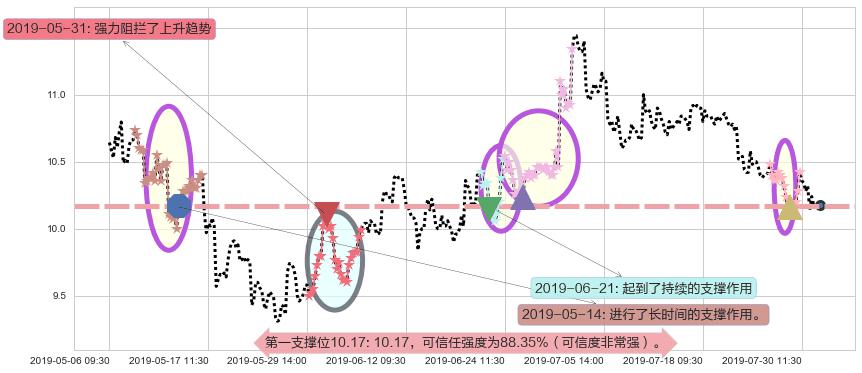 雅居乐集团阻力支撑位图-阿布量化