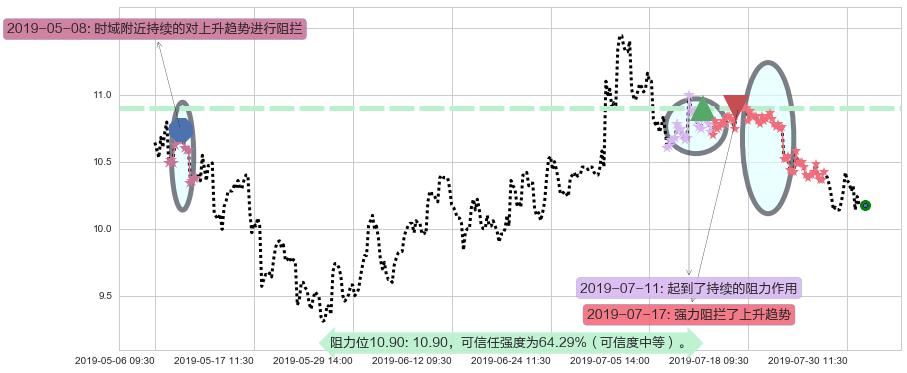 雅居乐集团阻力支撑位图-阿布量化