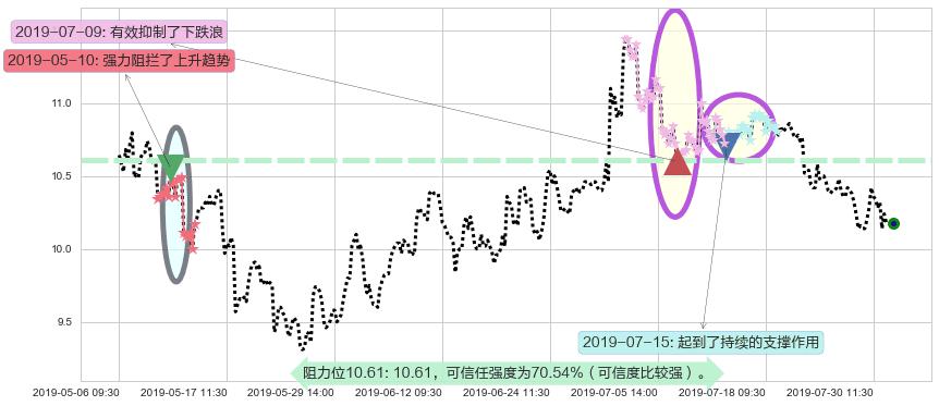雅居乐集团阻力支撑位图-阿布量化
