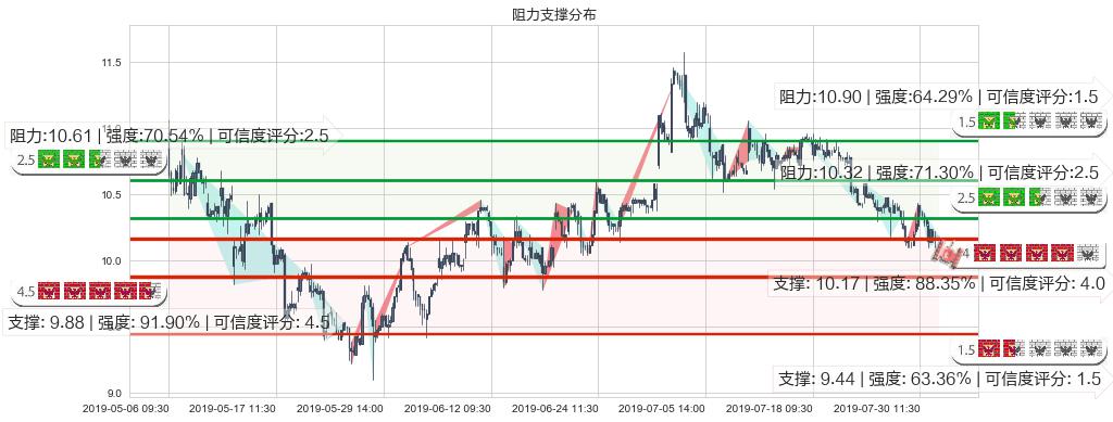 雅居乐集团(hk03383)阻力支撑位图-阿布量化