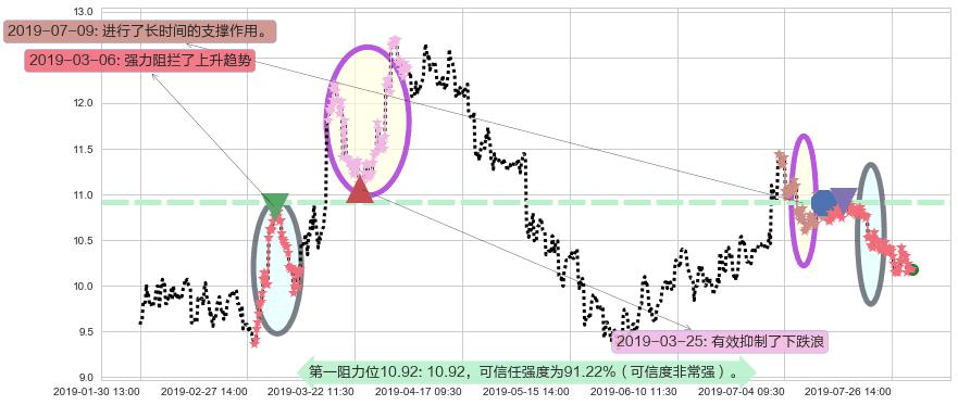 雅居乐集团阻力支撑位图-阿布量化