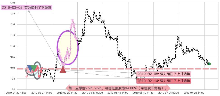 雅居乐集团阻力支撑位图-阿布量化
