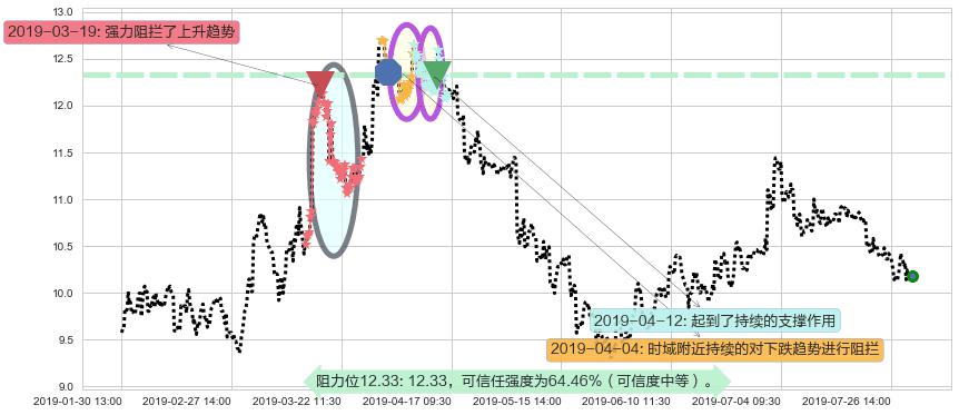 雅居乐集团阻力支撑位图-阿布量化