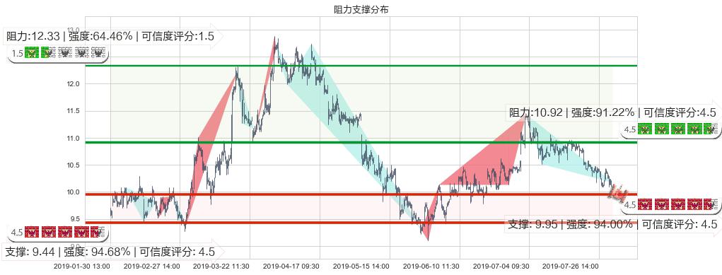 雅居乐集团(hk03383)阻力支撑位图-阿布量化