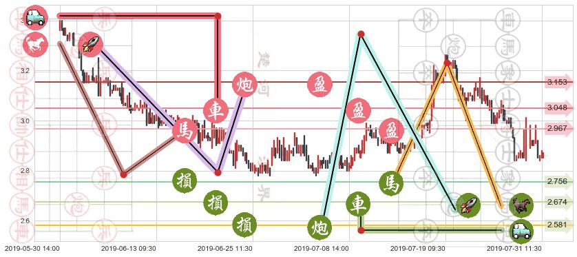 威胜控股(hk03393)止盈止损位分析