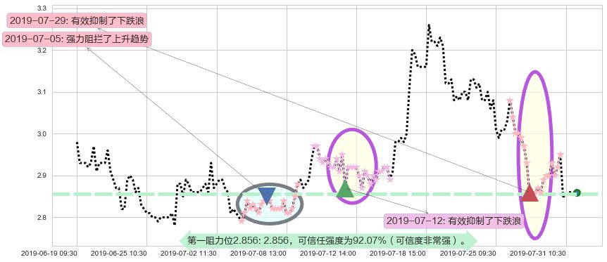 威胜控股阻力支撑位图-阿布量化