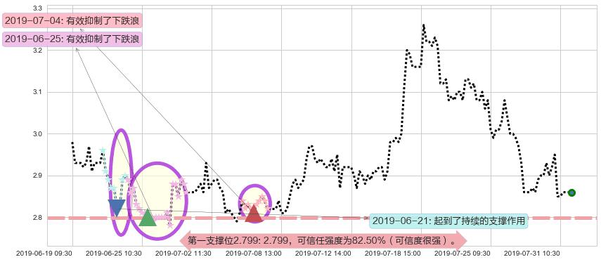 威胜控股阻力支撑位图-阿布量化