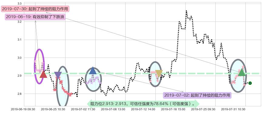 威胜控股阻力支撑位图-阿布量化