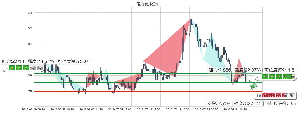 威胜控股(hk03393)阻力支撑位图-阿布量化