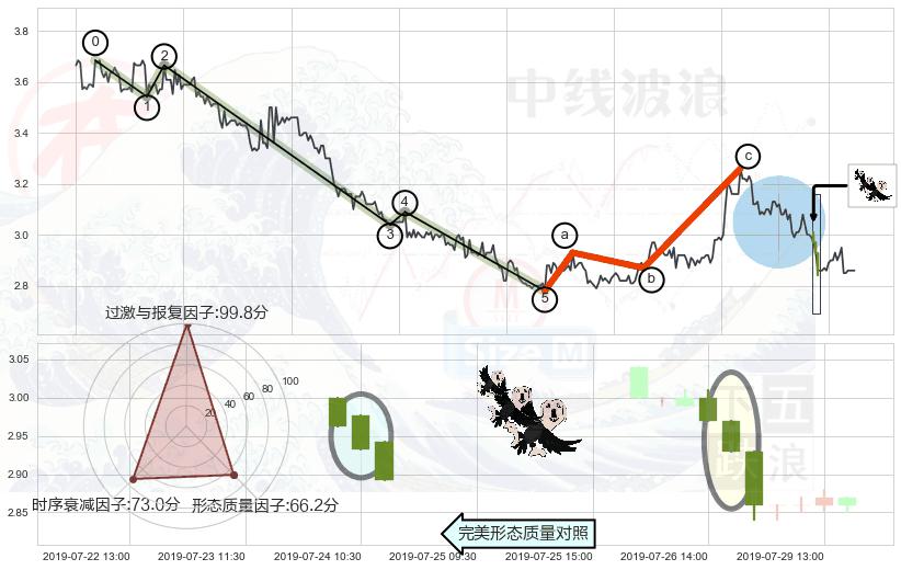 三只乌鸦+下跌身怀六甲+倾盆大雨+看跌(高位倒锤头)流星线 ➕ 调整浪ABC