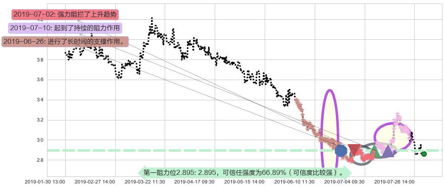 威胜控股阻力支撑位图-阿布量化