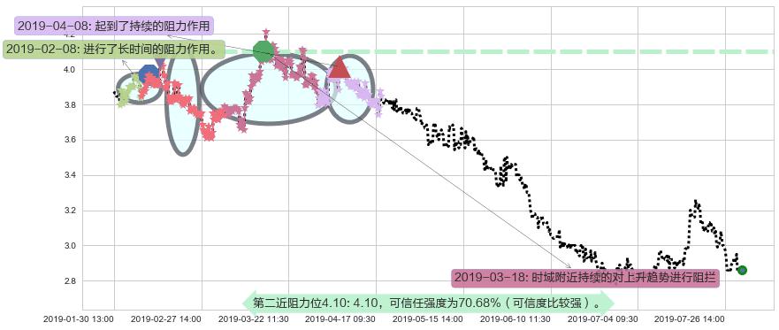 威胜控股阻力支撑位图-阿布量化