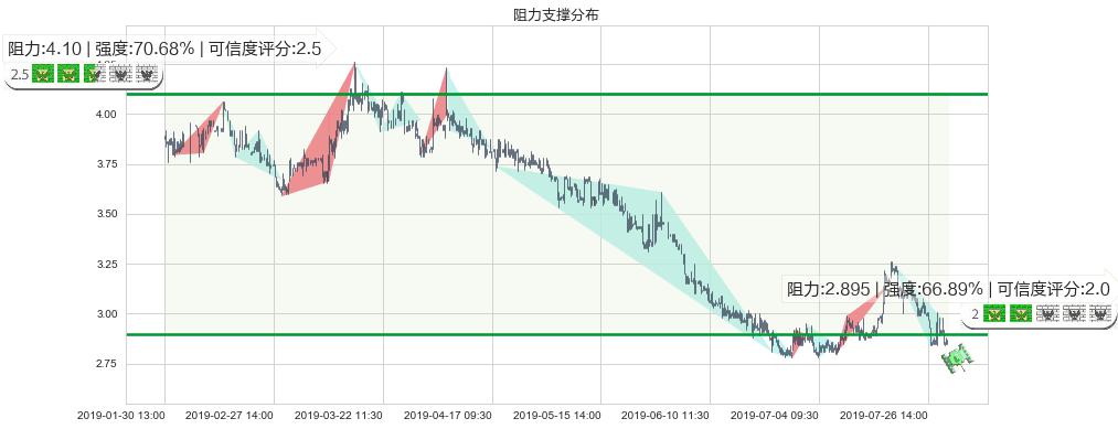 威胜控股(hk03393)阻力支撑位图-阿布量化