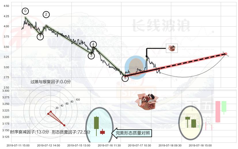 底部尽头线（上山虎）+锤头线（锤子线） ➕ 调整浪ABC