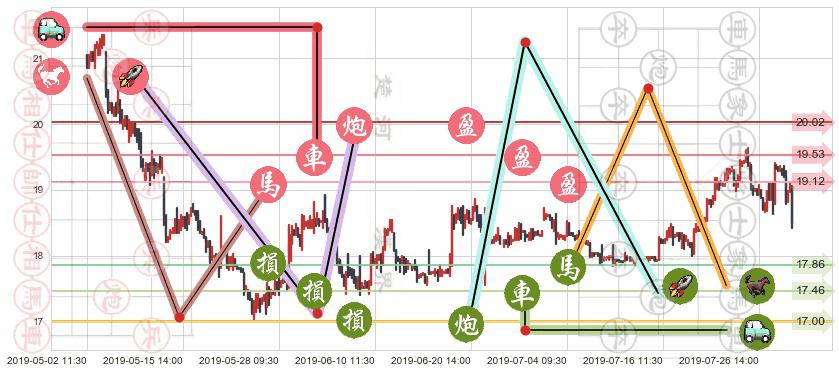 联想控股(hk03396)止盈止损位分析