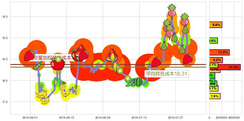 联想控股(hk03396)持仓成本图-阿布量化